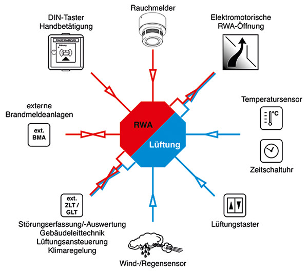 rwa-lueftung-schema rwa-lueftung-schema